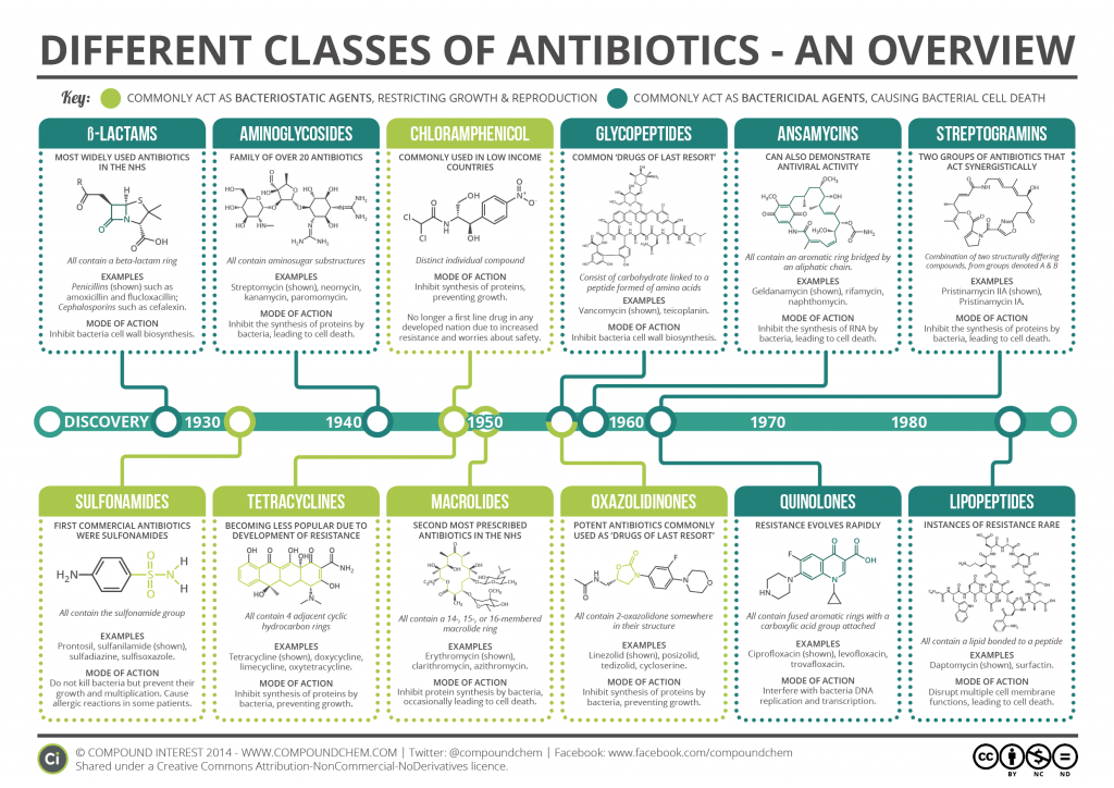 Antibiotic chart